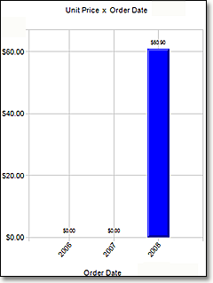 Time Range Charts